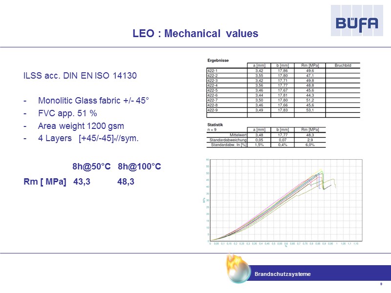 LEO : Mechanical values  ILSS acc. DIN EN ISO 14130  Monolitic Glass